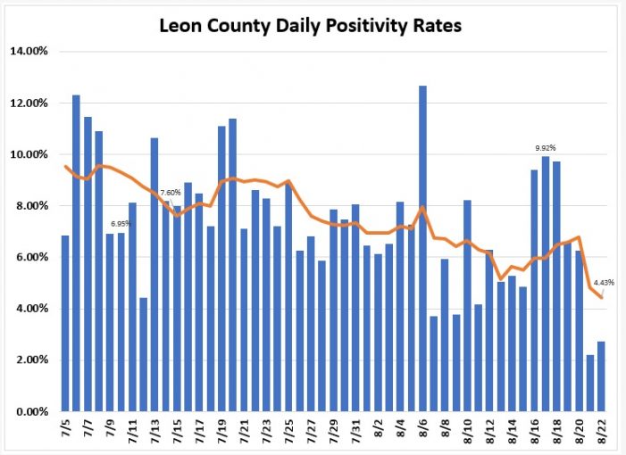 Leon County COVID Positivity Rate Drops Below 5%