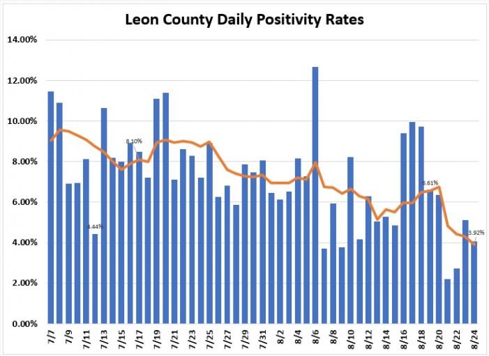 Leon County COVID Positivity Continues to Fall, Now Below 4%