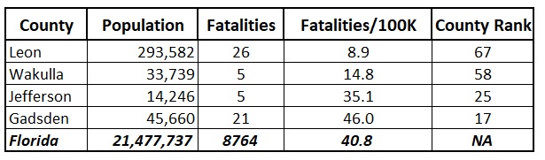 Leon County Has Lowest COVID Fatality Rate in Florida