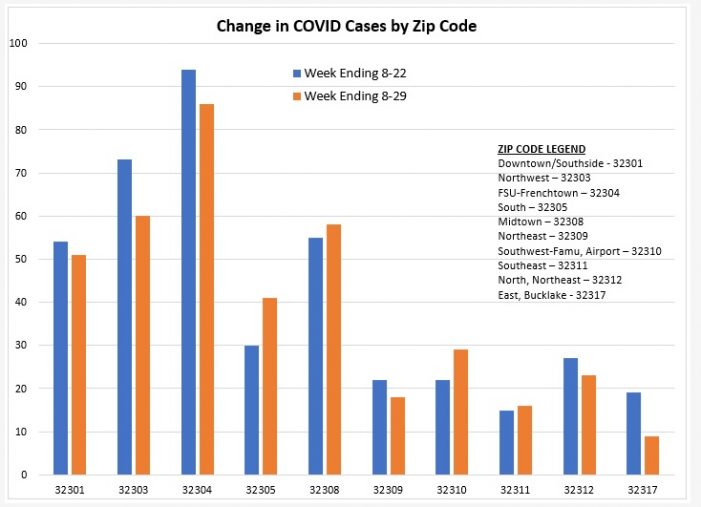 COVID Growth, Concentration by Leon County Zip Code