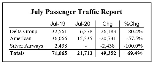 July Airport Traffic Shows Slight Improvement