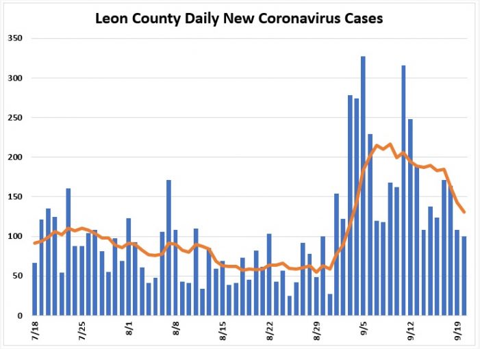 After Spike, Leon County COVID Cases, Hospitalizations, Positivity Rate Headed Down