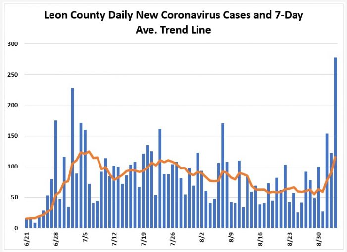 As COVID Cases Increase in 32304, Leon County Positivity Rate Spikes to Over 9%