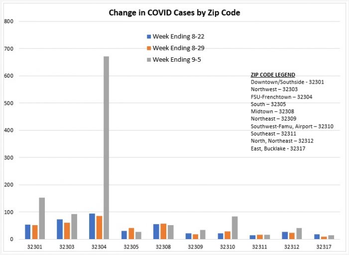 COVID Spikes in Zip Code 32304, Stable in Others