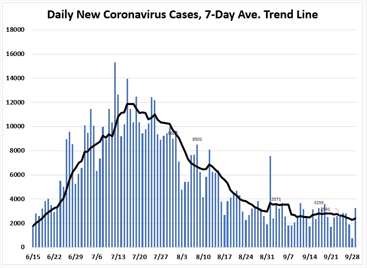 September 29 Tracking Florida Covid 19 Cases Hospitalizations And Fatalities Tallahassee Reports