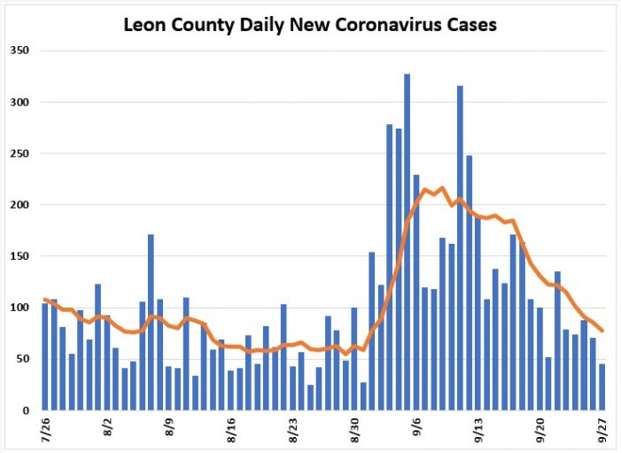 Weekly Report on Leon County COVID Cases Shows Declining Trends