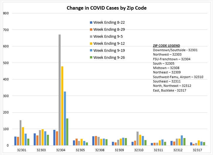 Covid Zip Code Report For Week Ending September 26 Tallahassee Reports
