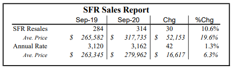 Sales of Existing Homes Up 10.6% in September, Prices Up