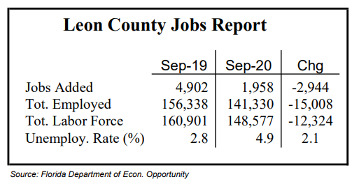 Leon County, State Job Growth Slows in September