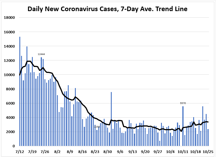 October 25 Tracking Florida Covid 19 Cases Hospitalizations And Fatalities Tallahassee Reports