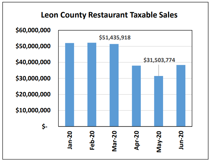 Restaurant Taxable Sales Rebound from 40% Drop Due to COVID, Still Lagging