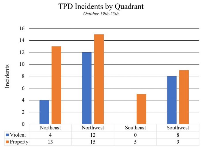 TR’s Weekly Crime Tracker: October 19th-25th