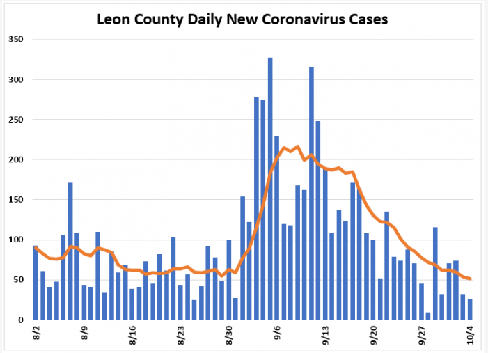 Weekly Report: Leon COVID Numbers Continue to Fall