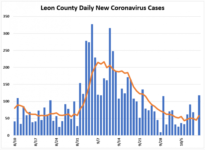 Weekly Report: Leon COVID Positivity Rate Below 5% for Last Two Weeks