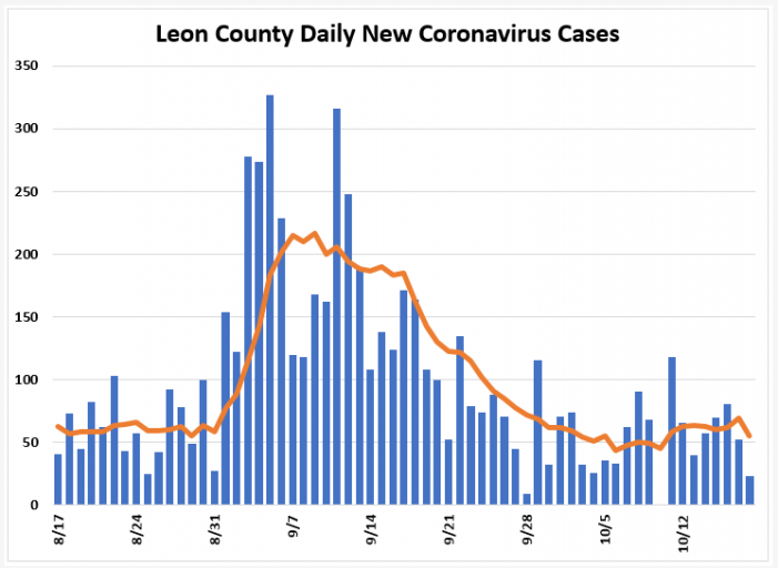 Weekly Report: Leon COVID Positivity Remains Below 5%, Cases Down Slightly