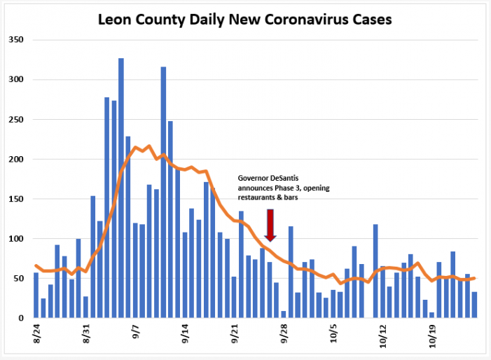 Weekly Report: Leon COVID Trends All Down, Positivity Rate Below 3%