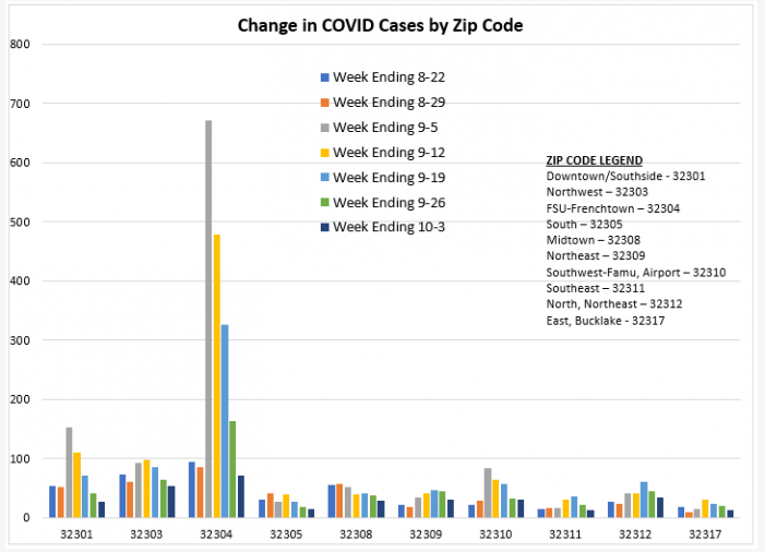 COVID Zip Code Report for Week Ending October 3rd