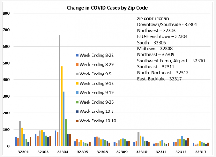 COVID Zip Code Report for Week Ending October 10th