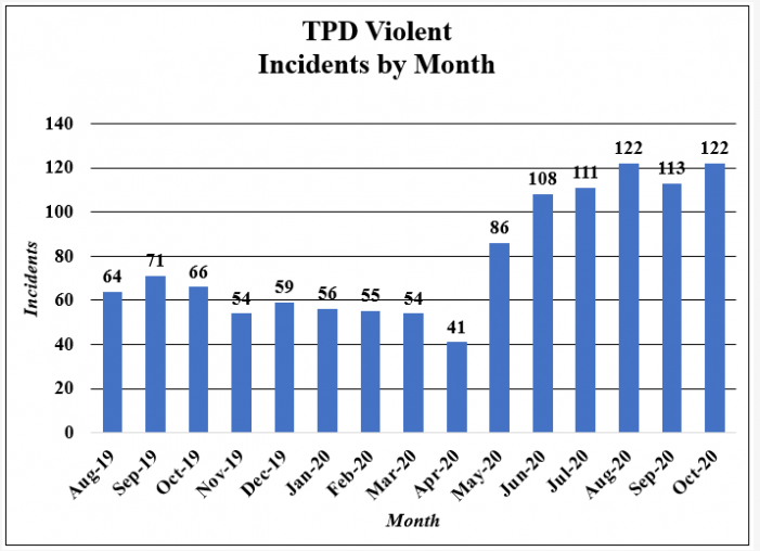 Tallahassee Violent Crime Incidents Remain Elevated, Up 78%