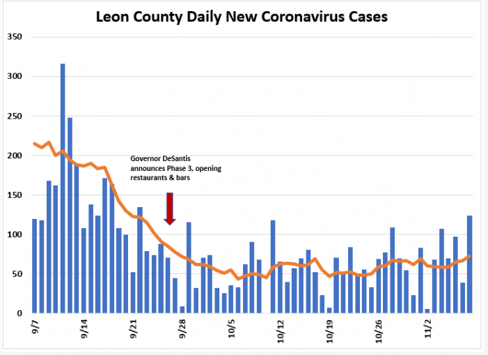 Weekly Report: Leon COVID Positivity Rate Up, Hospitalizations Down