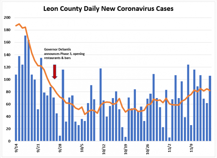 Weekly Report Ending Nov. 15th: Leon COVID Cases Up, Hospitalizations Down