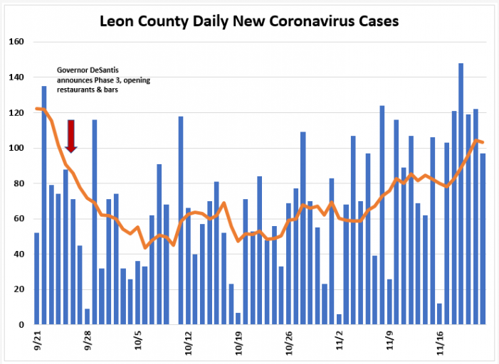 Weekly Report Ending Nov. 22nd: Leon COVID Cases Up, Positivity Rate below 5%