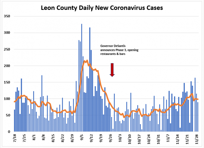 Weekly Report Ending Nov. 29th: Leon COVID Cases,Hospitalizations Down, Positivity Rate Up