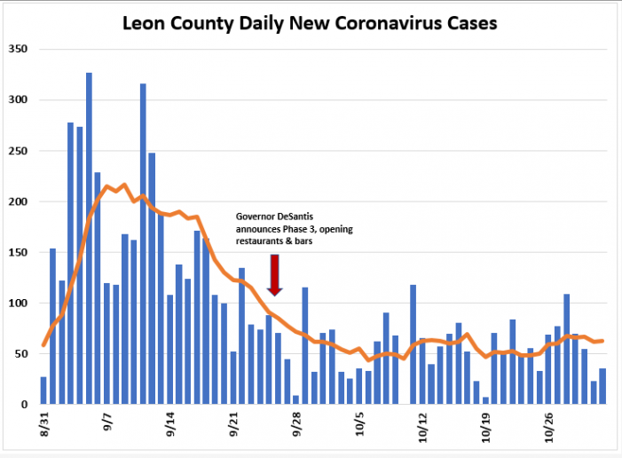 Weekly Report: Leon COVID Trends Slightly Up, Positivity Rate Still Below 4%