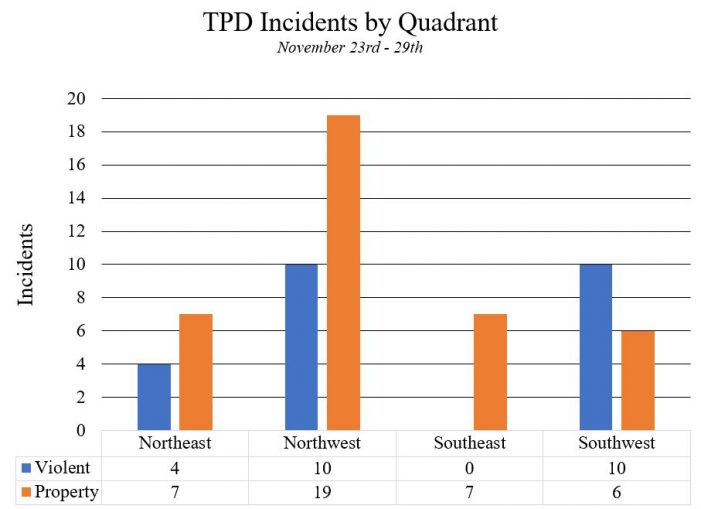 TR’s Weekly Crime Tracker: Week Ending November 29th