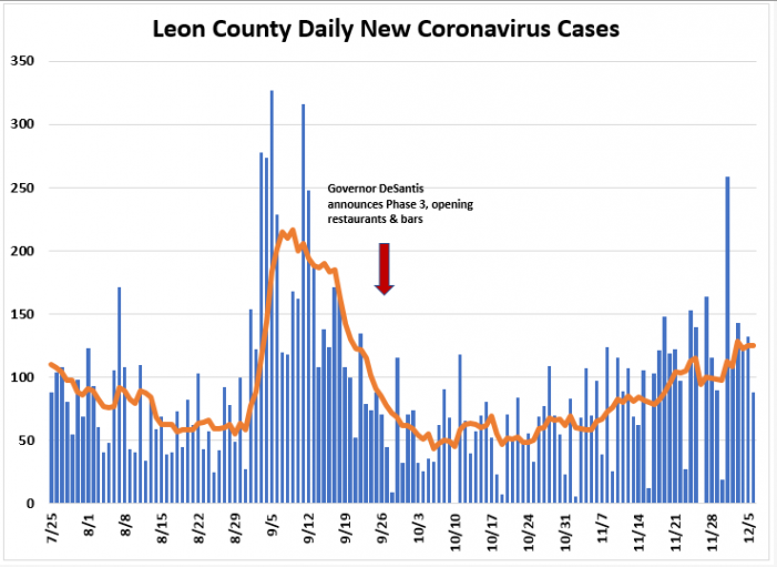 Weekly Report Ending Dec. 6th: Leon COVID Cases, Hospitalizations, Positivity Rate Up