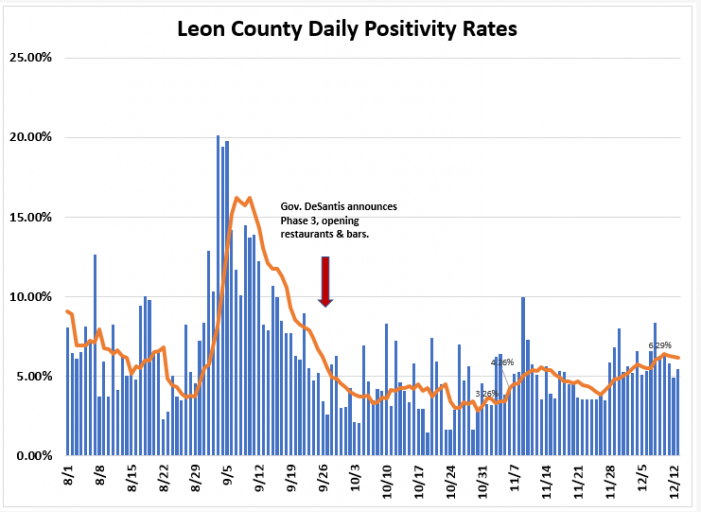 Weekly Report Ending Dec. 13th: Leon COVID Cases, Hospitalizations, Positivity Rate Up