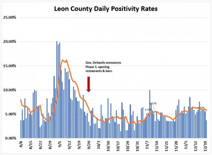 Weekly Report Ending Dec. 20th: Leon COVID Cases &  Positivity Rate Down, Hospitalizations Up,