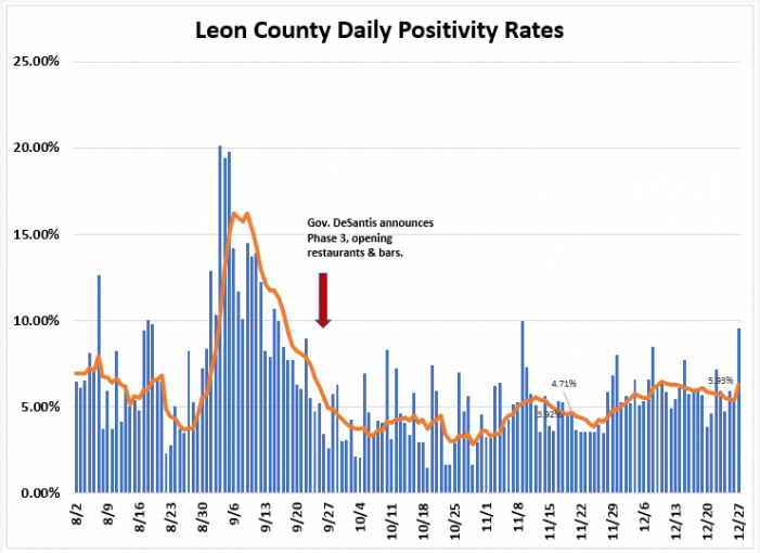 Weekly Report Ending Dec. 27th: Leon COVID Cases, Positivity Rate and Hospitalizations Up