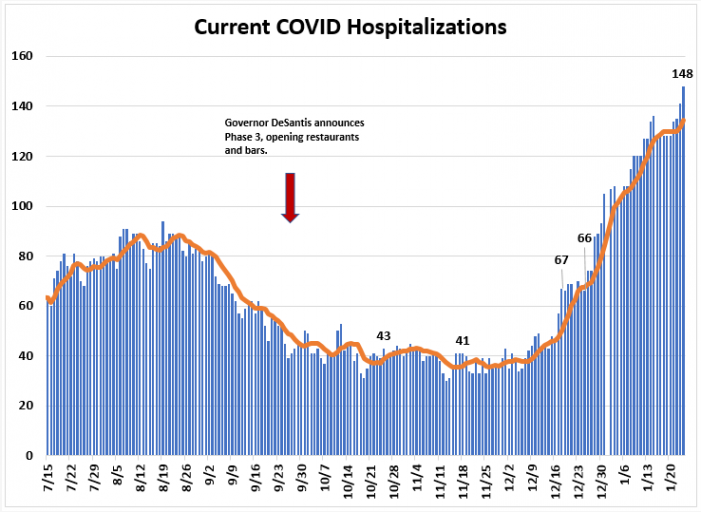 Weekly Report Ending Jan. 24th: Leon COVID Cases, Hospitalizations, and Positivity Rate Up