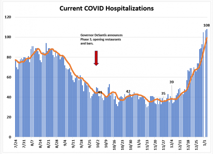 Weekly Report Ending Jan. 3rd: Leon COVID Cases, Positivity Rate and Hospitalizations Up