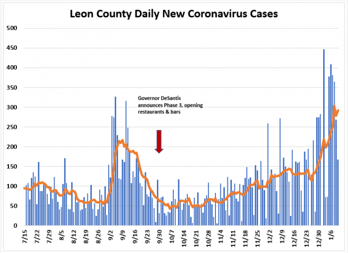 Weekly Report Ending Jan. 10th: Leon COVID Cases and Hospitalizations Up, Positivity Rate Down