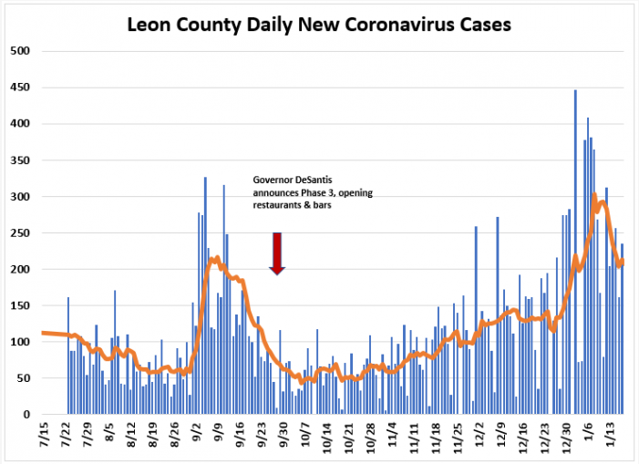 Weekly Report Ending Jan. 17th: Leon COVID Cases and Positivity Rate Down, Hospitalizations Up