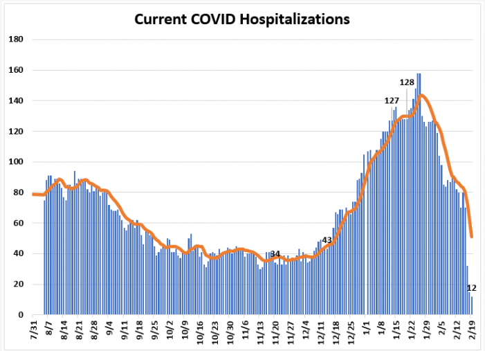 Leon County COVID Hospitalizations Fall to 12