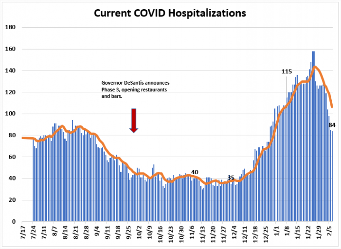 Weekly Report Ending Feb. 7th: Leon COVID Cases, Positivity Rate, & Hospitalizations Down