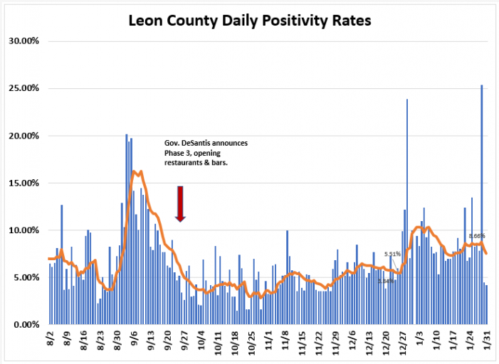 Weekly Report Ending Jan. 31st: Leon COVID Cases and Positivity Rate Down, Hospitalizations Unchanged