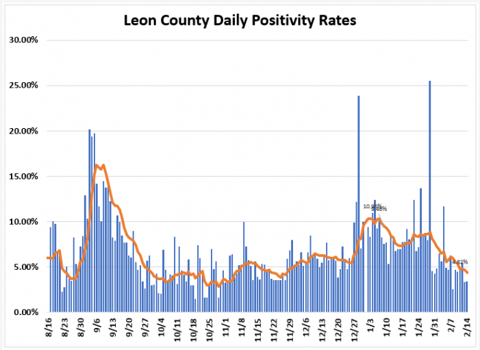 Weekly Report Ending Feb. 14th: Leon COVID Cases, Positivity Rate, & Hospitalizations Down