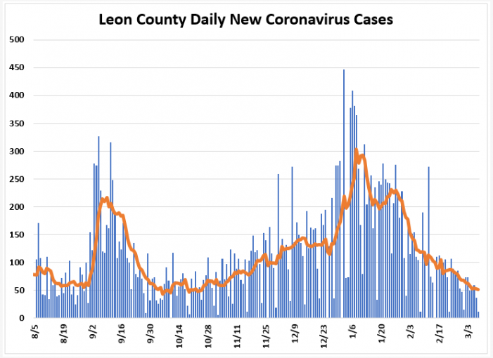 Weekly Report Ending March 7th: Leon COVID Cases, Positivity Rate, and Hospitalizations Down