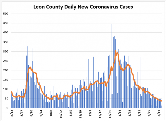 Weekly Report Ending March 14th: Leon COVID Cases, Positivity Rate, and Hospitalizations Down