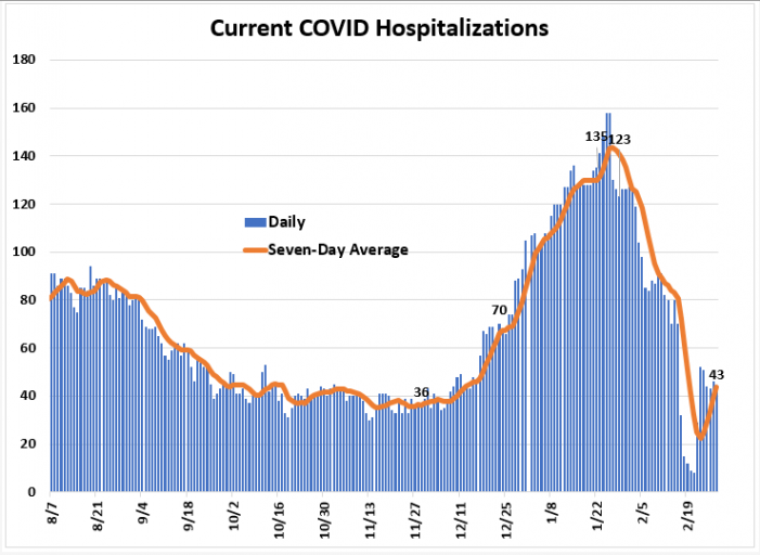 Weekly Report Ending Feb. 28th: Leon COVID Cases & Positivity Rate Down, Hospitalizations Up