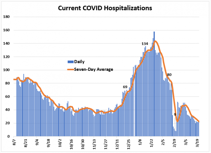 Weekly Report Ending March 21st: Leon COVID Cases, Positivity Rate, and Hospitalizations Down