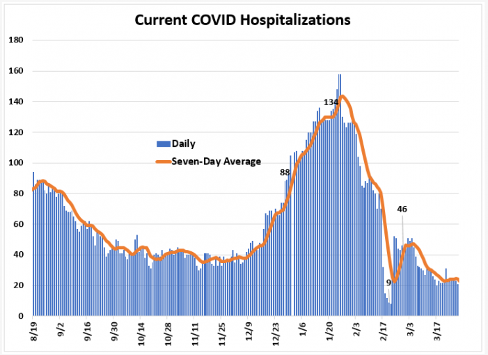 Weekly Report Ending March 28th: Leon COVID Cases Up, Nominal Change in Positivity Rate and Hospitalizations