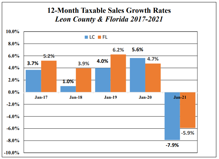 Leon County Taxable Sales Recovering from COVID Pandemic