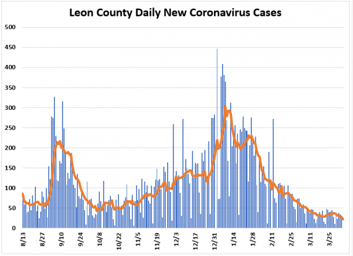 Weekly Report Ending April 4th: Leon COVID Cases, Positivity Rate and Hospitalizations Down