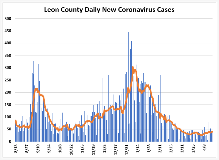 Weekly Report Ending April 18th: COVID Indicators Tick Up