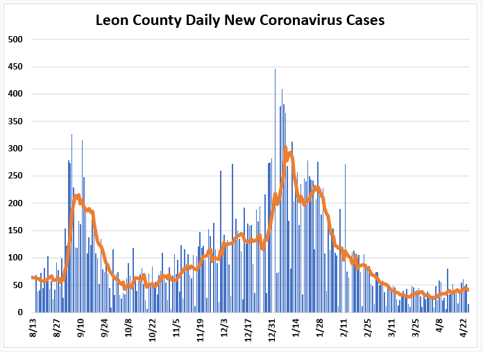 Weekly Report Ending April 25th: Leon COVID Indicators Remain Low